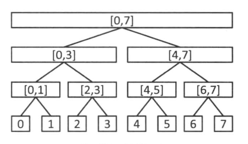 Segment Tree By yutianx